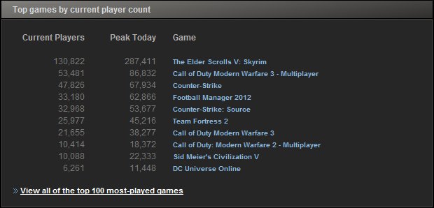 Aktuelle Steam Statistiken